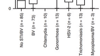 Bacterial STIs induce production of mucosal interleukin-17